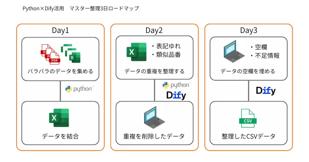 Python、Difyを活用した製造業ｄXにおける最短3日でのマスター整備ロードマップ