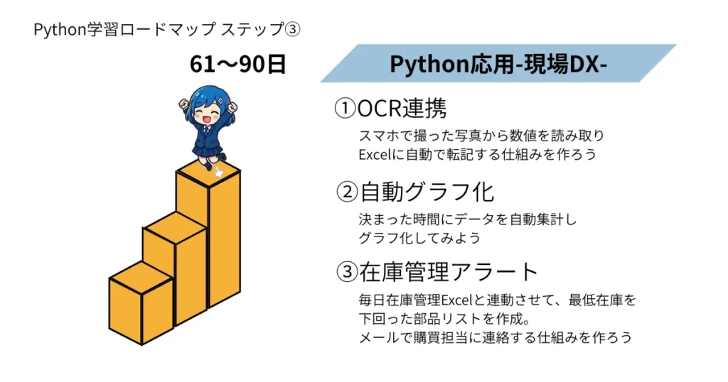 製造業DXにおけるPython学習のロードマップ
ステップ③としての応用編