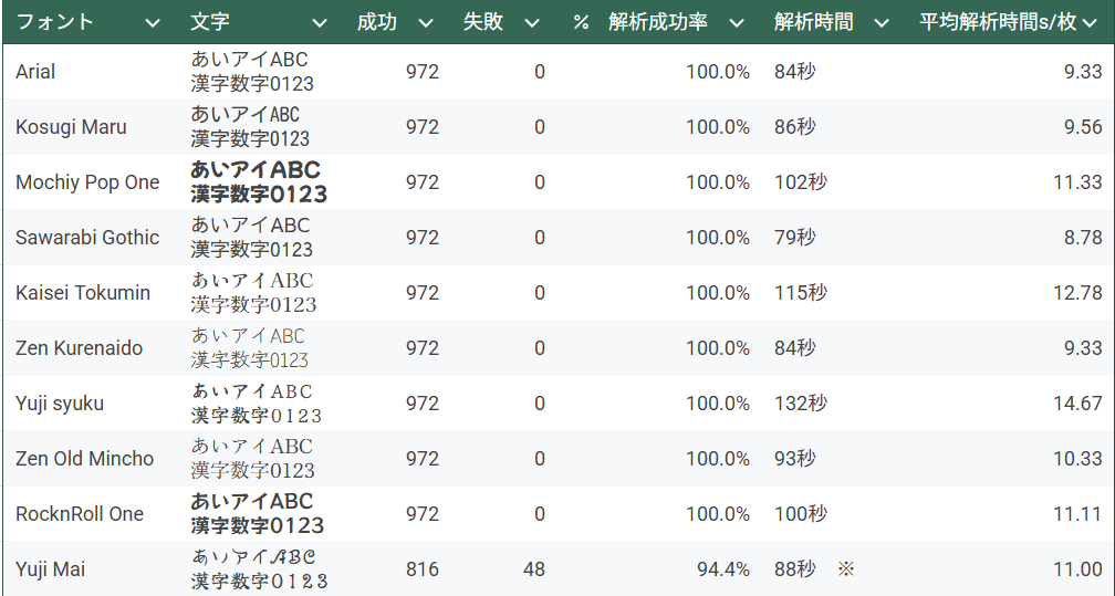 フォント別OCR解析結果のまとめ