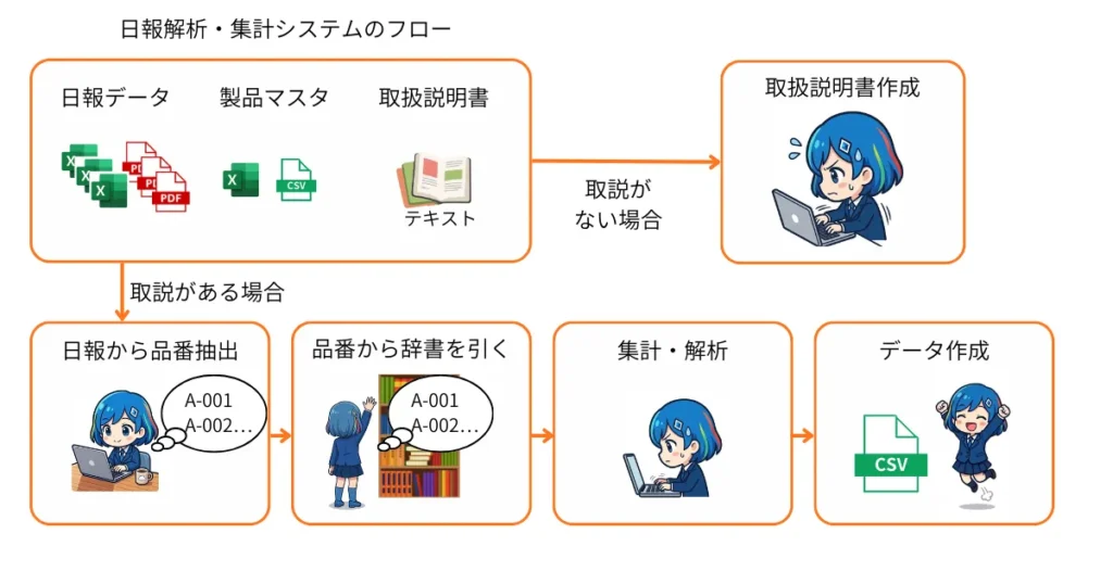 Difyでナレッジのインデックス一致をするための、インデックス読み取りLLMを追加した2段構えのフロー