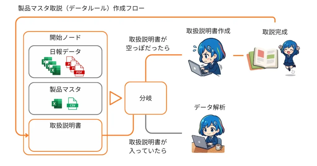 Difyでナレッジを意味をLLMが理解しない問題。ナレッジの項目を取り扱い説明書として作るフロー